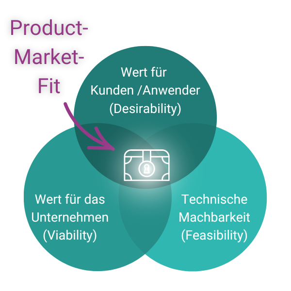 Der Product Market Fit - Ziel des Produktmanagements